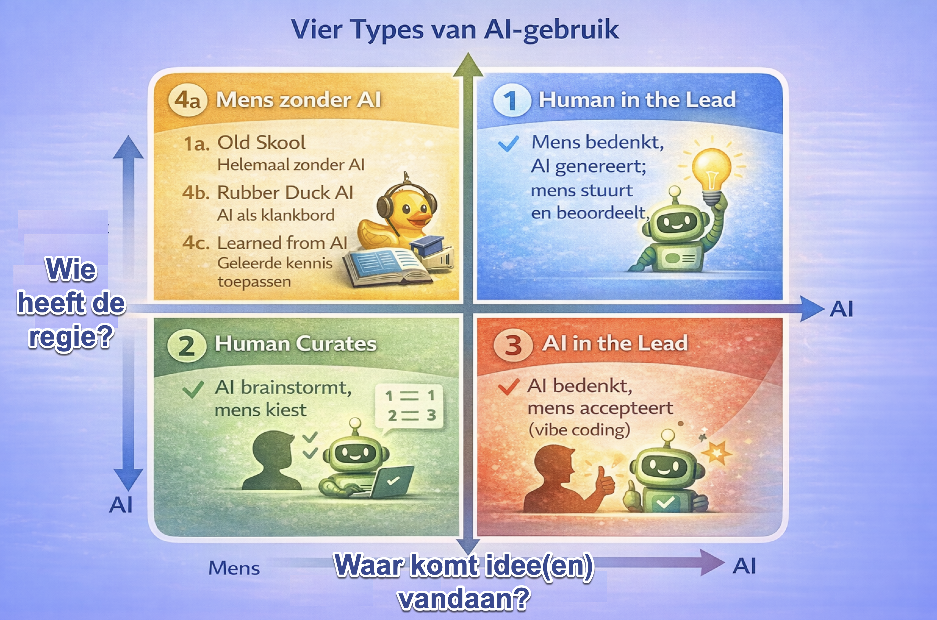 De vier AI-gebruikstypes in een kwadrant