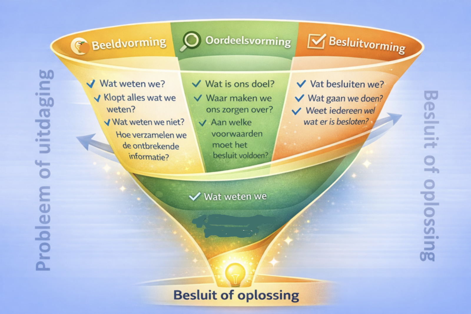 BOB-model als trechter van probleem naar besluit