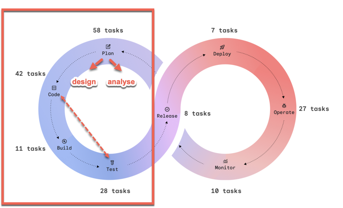 Software Development lifecycle/loop: Plan → Design → Code → Test → Deploy → Operations → Feedback