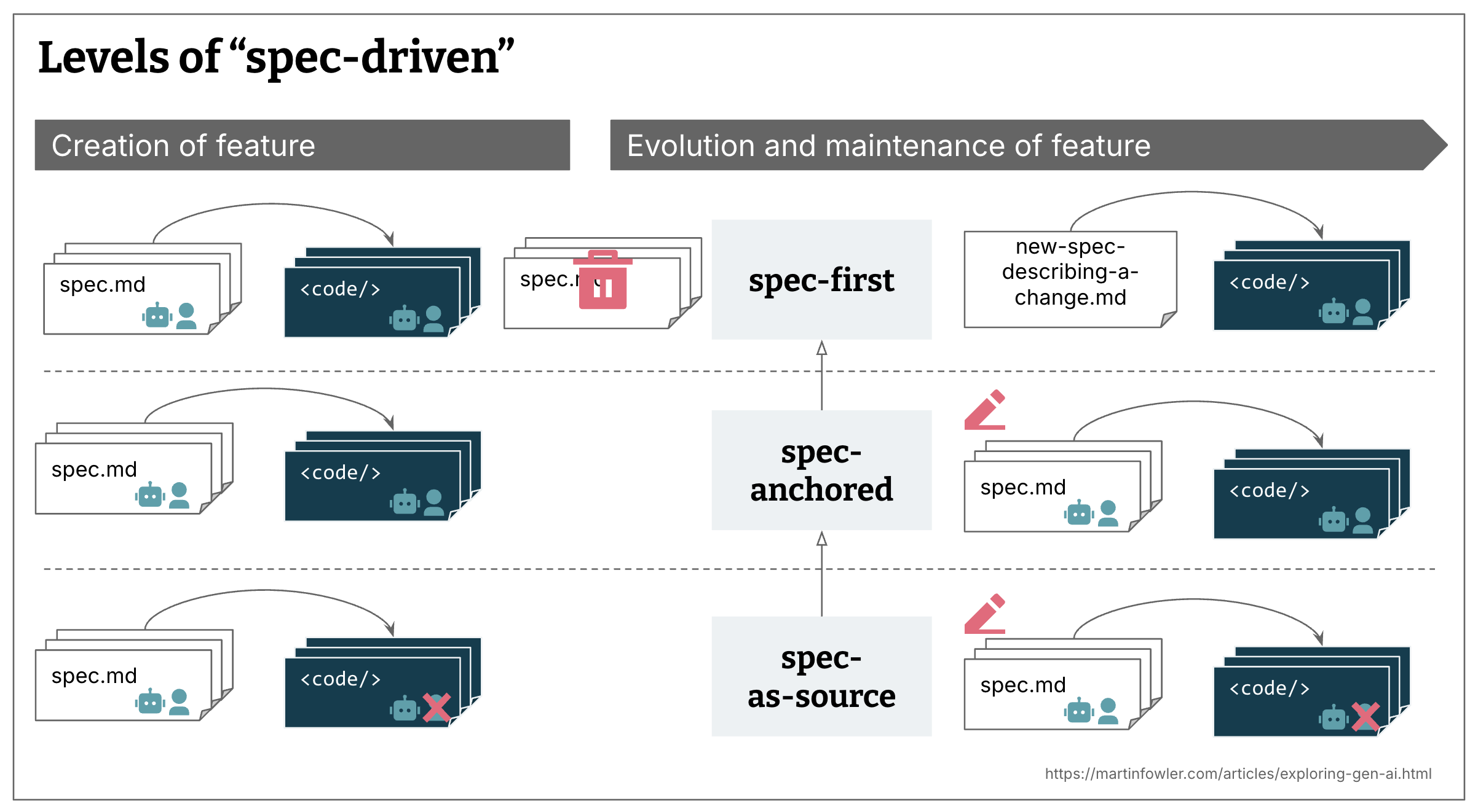 De drie niveaus van Spec Driven Development
